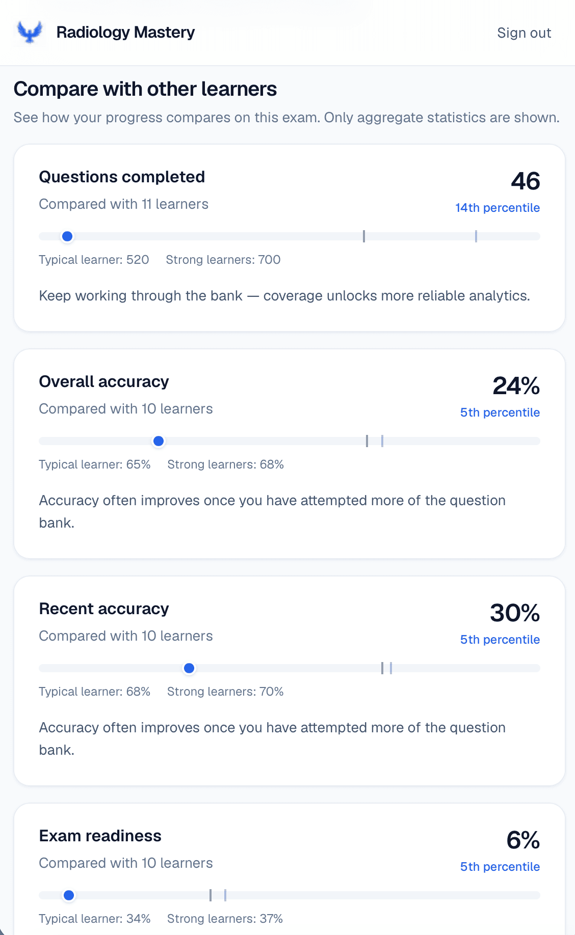 Peer benchmark comparison showing readiness vs other learners